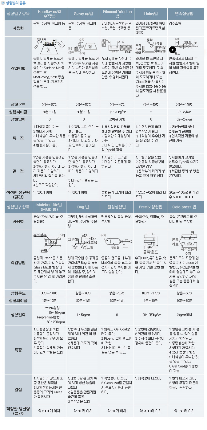 성형법